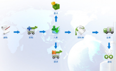 求一個工業(yè)庫存管理軟件！