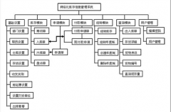 手機超市應(yīng)該用什么管理庫存軟件？