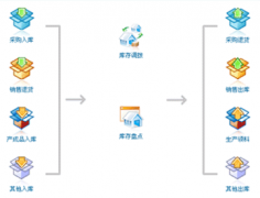 什么樣的庫存管理軟件好用？