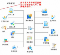進銷存管理軟件和庫存管理軟件有什么不同？