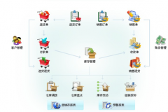 有沒有進(jìn)銷存免費(fèi)管理軟件網(wǎng)絡(luò)版？