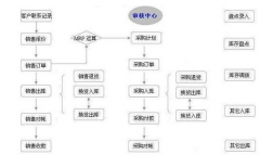 有什么好一點的進銷存管理系統(tǒng)？