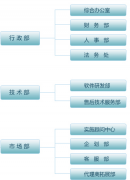 如何選擇一款適合自身企業(yè)的一款管理軟件？