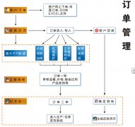 c語言課程設計-企業(yè)生產(chǎn)訂單管理系統(tǒng)