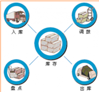 工業(yè)企業(yè)倉庫管理軟件哪個軟件好？