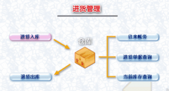 描述一下倉庫進(jìn)貨位管理,在軟件上如何應(yīng)用，倉庫管理需要做什么？