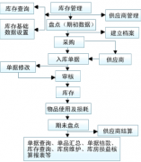有沒有免費(fèi)的,能多個(gè)倉庫管理的軟件？