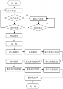 求業(yè)務流程圖---信息管理系統(tǒng)作業(yè)