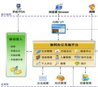什么是協(xié)同管理軟件，有哪些？