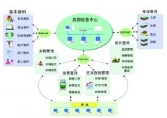我是一家食品經(jīng)銷商,請問有沒有什么好的經(jīng)銷存管理軟件?