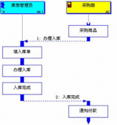 求助成衣倉庫管理軟件方案，包括生產(chǎn)計劃和入庫計劃！