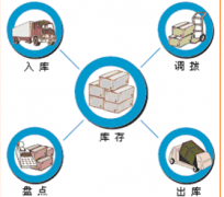 急需一個(gè)小企業(yè)倉(cāng)庫(kù)進(jìn)出及財(cái)務(wù)管理軟件，有嗎？