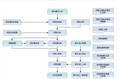 供應(yīng)鏈采購管理系統(tǒng)的？他包含哪些具體工作內(nèi)容？