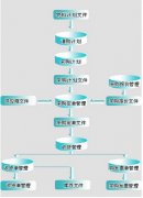 采購管理系統(tǒng)如何做？項目流程怎樣的？