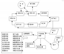 采購管理系統(tǒng)的測試計(jì)劃怎么樣設(shè)計(jì)？
