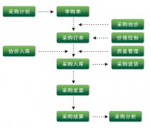 作為一名采購，經(jīng)常要用到的管理系統(tǒng)或軟件有哪些？