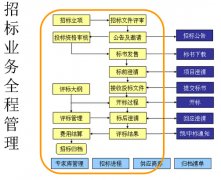 電子采購管理軟件比較好？