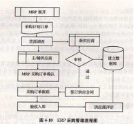 SAP、泛普軟件采購管理軟件哪個(gè)更好？