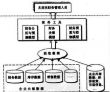 有什么好的財(cái)務(wù)管理軟件，公司管理軟件，要免費(fèi)的？