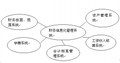 財(cái)務(wù)管理系統(tǒng)的功能有哪些？它們之間的關(guān)系如何？