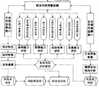 什么是財(cái)務(wù)預(yù)警體系？