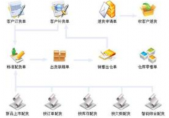 服裝零售批發(fā)的管理軟件那種好啊！