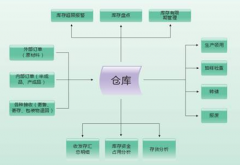 倉庫管理軟件一般有哪些功能和好處？
