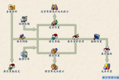 倉(cāng)庫(kù)管理系統(tǒng)的問題？