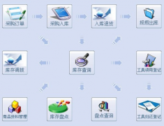 倉庫管理都有哪些流程以及ERP系統(tǒng)？