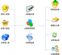 倉庫管理軟件,進(jìn)銷存軟件也可,哪一個(gè)比較好?