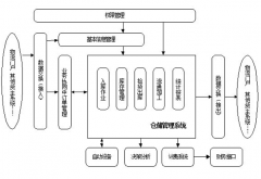 急求一款網(wǎng)絡版?zhèn)}庫管理系統(tǒng)破解版的！