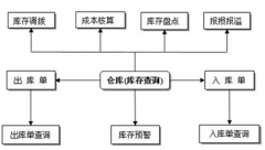 制造行業(yè)，急需一款免費的庫存管理系統(tǒng)軟件！