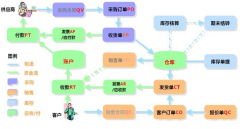  想求一個銷售管理的軟件，免費的！