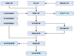怎樣去配合進(jìn)銷(xiāo)存軟件另外用手工帳做銷(xiāo)售訂單，返貨，庫(kù)存管理？