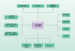 網(wǎng)上的的倉(cāng)庫(kù)管理軟件那么多,哪個(gè)簡(jiǎn)單好學(xué)?