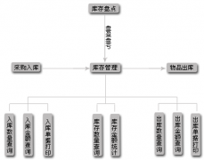 介紹幾個(gè)批發(fā)零售管理軟件！