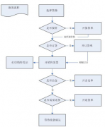 跪求一個(gè)比較適用門店管理軟件，我們是做零售的！