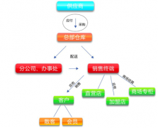 批發(fā)兼零售用什么管理軟件好？