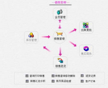 有誰(shuí)知道哪里有賣汽配銷售管理軟件的？