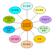 電話銷售管理系統(tǒng)有什么作用？