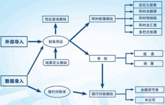 求免費的單機版財務軟件！