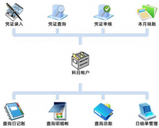 準(zhǔn)備上在線的財(cái)務(wù)軟件，求推薦？