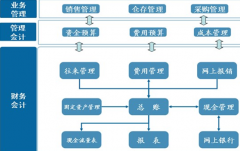 財務軟件免費下載，哪里有？