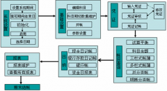 相關的財務軟件有哪些？在那里下載？