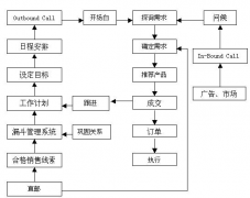 有沒有好電話營銷管理系統(tǒng)推薦？