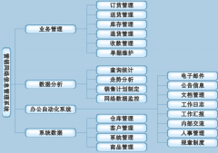 什么是分銷管理軟件？