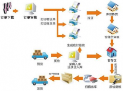 連鎖分銷管理系統(tǒng)有何作用？