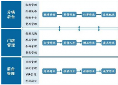 分銷(xiāo)管理軟件哪家的好用？有沒(méi)有專(zhuān)業(yè)定制的