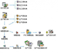 客戶管理軟件是如何進行銷售管理的？