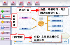 關(guān)于醫(yī)藥商業(yè)銷售管理軟件的大家推薦幾個？